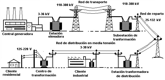 Sistema Eléctrico España