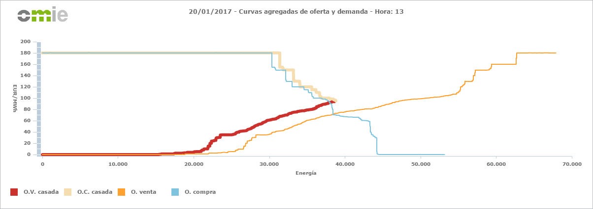 omie-precio-merado-pool