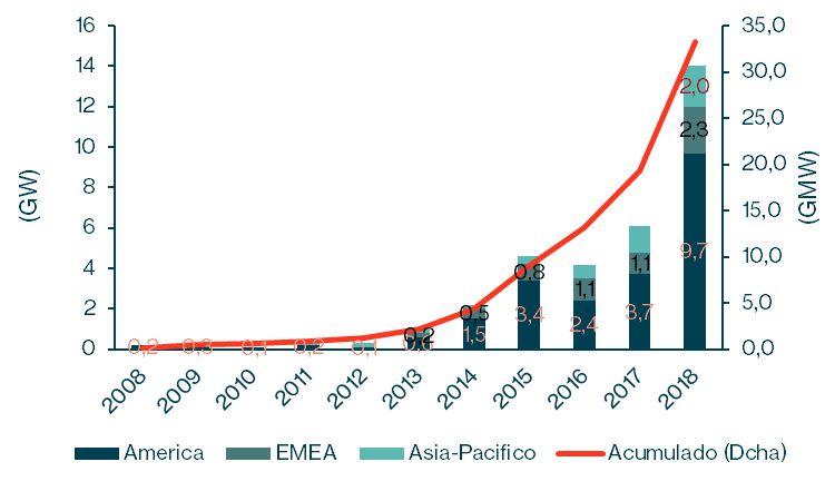 Evolución mundial firma PPAs