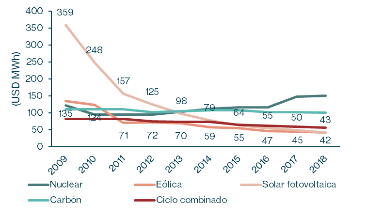 PPAs firmados por tecnologías