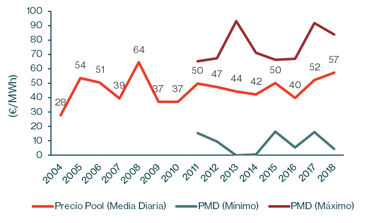 Precio medio de la energía mercado pool