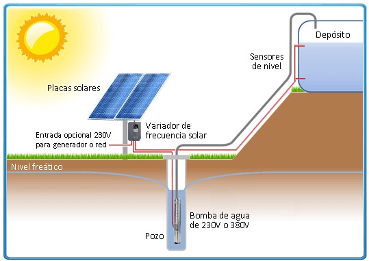 Esquema bombeo