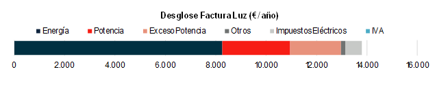 Desglose de la factura de la luz