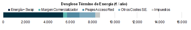 Desglose del término de energía