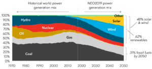 BNEF New Energy Outlook 2019