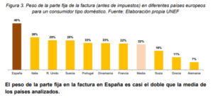 Peso parte fija factura de la luz en España