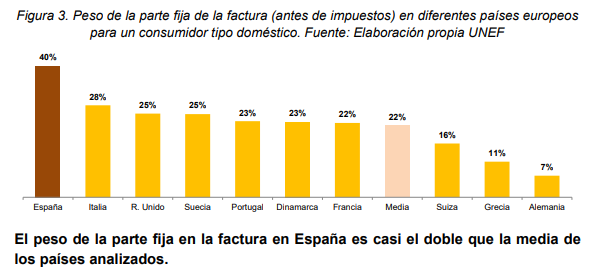 factura de la luz España término fijo