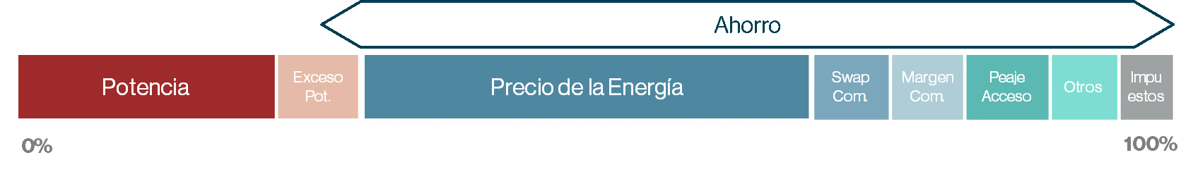 Ahorro autoconsumo On-Site