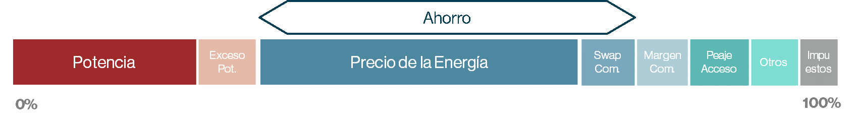 Ahorro en el autoconsumo off-site