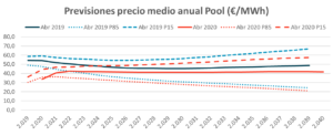 Evolución precio mercado pool