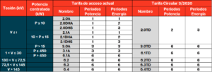 Estructura peajes y cargos