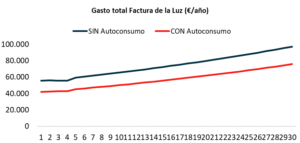 Gráfica gasto factura de la luz con autoconsumo