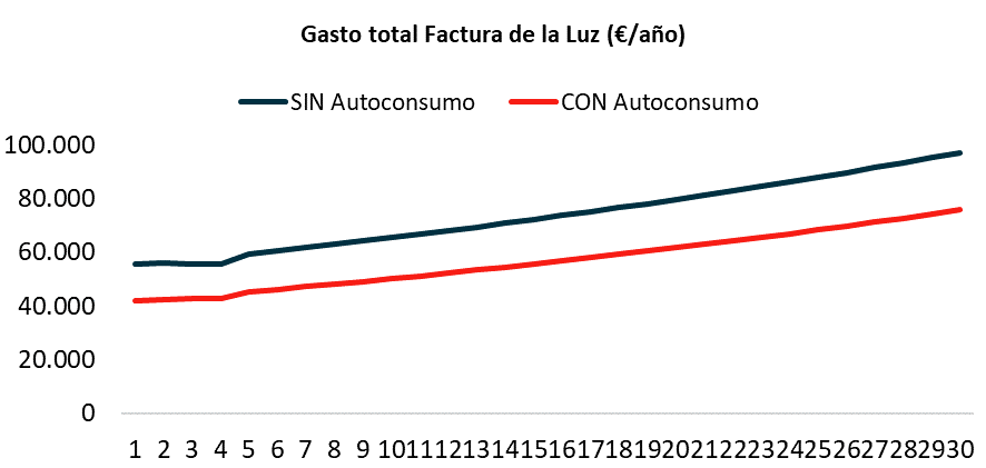 Gasto factura luz