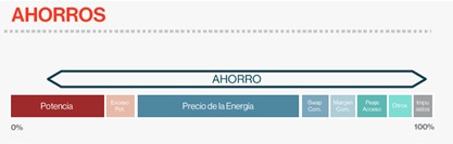 ahorros gestión activa energia