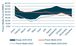 Gráfico 1: Precio Medio Mensual del Pool