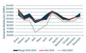 Gráfico 2: Demanda de Distribución