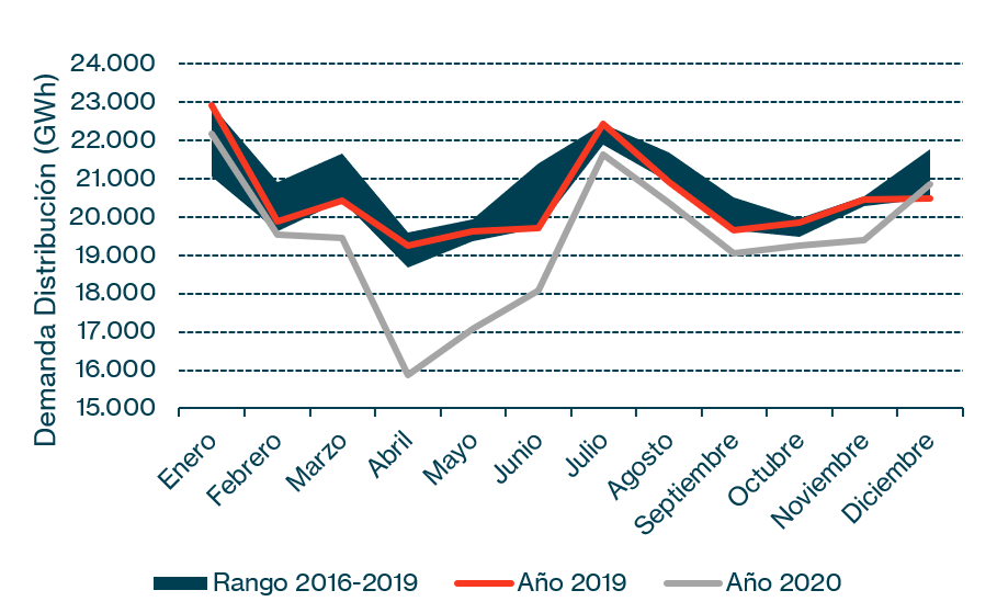 Gráfico 2: Demanda de Distribución  