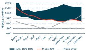 Gráfico 3: Precio Medio Mensual del Gas (MIBGas)