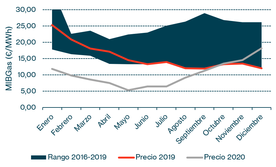 Gráfico 3: Precio Medio Mensual del Gas (MIBGas)