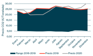 Grafica-4.-Precio-derechos-co2-1