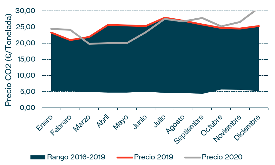 Gráfico 4: Precio Derechos CO2 (ETS)