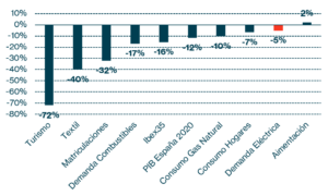 Gráfico 5: Evolución distintos sectores en 2020