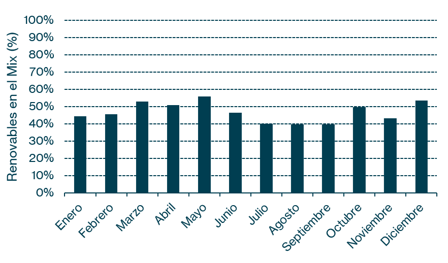 Gráfico 6: Participación renovables en el pool 2020