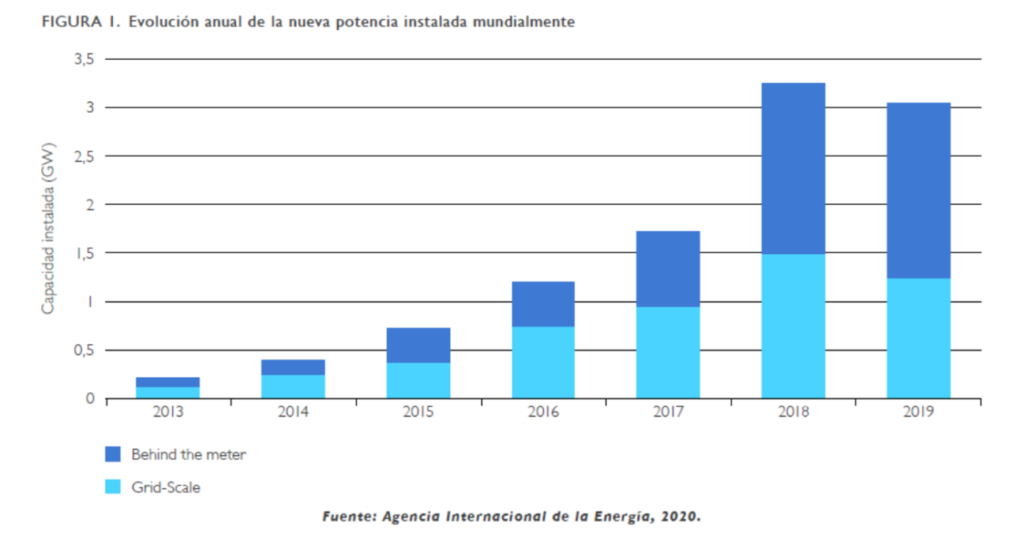 AIE-Evolucion-potencia-instalada-almacenamiento