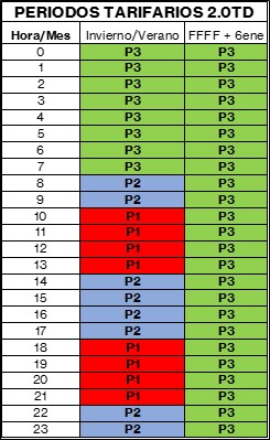 periodos tarifas