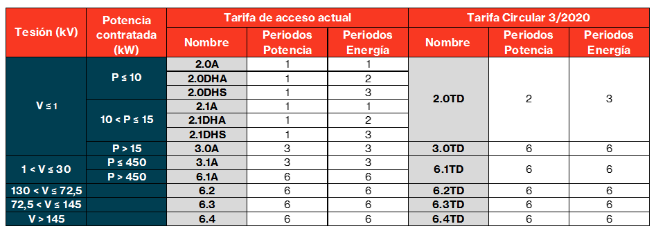 Comparativa tarifas