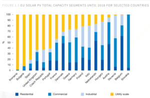 EU Solar PV total capacity segments